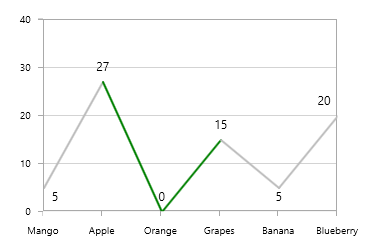 Displaying empty points in UWP Chart