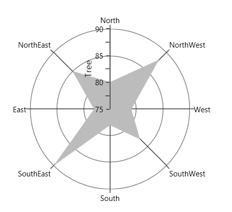 Polar chart type in UWP