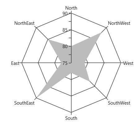 Radar chart type in UWP