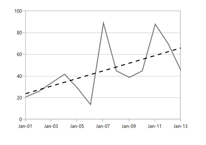 Customization of trendlines in UWP Chart