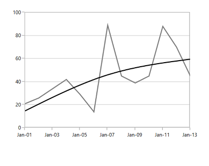 Logarithmic trendline type in UWP Chart