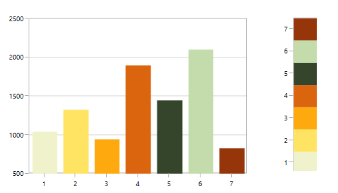 Sorting x-axis in ascending order in UWP Chart