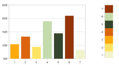 Sorting y axis in ascending order in UWP Chart