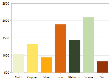 Axis without sorting in UWP Chart