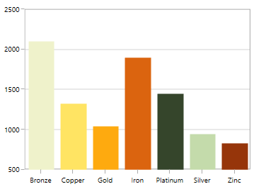 Axis with sorting in UWP Chart