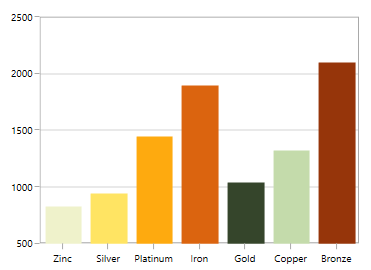 Sorting x-axis in descending order in UWP Chart