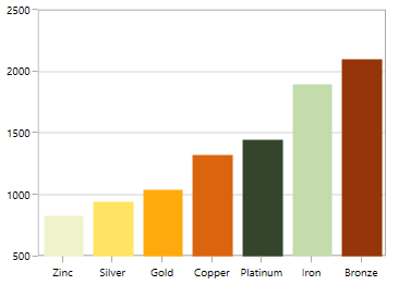 Sorting y-axis in ascending order in UWP Chart