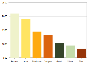 Sorting y-axis in descending order in UWP Chart