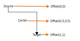 UWP SfDiagram showing arrange the offset value