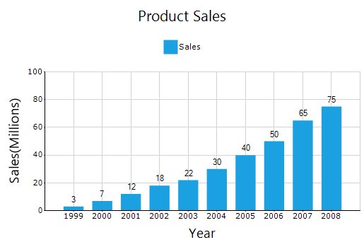 Chart Started