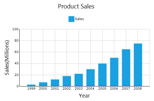 Chart Started