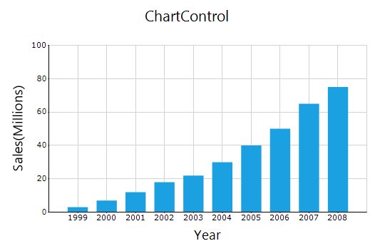 Chart Started