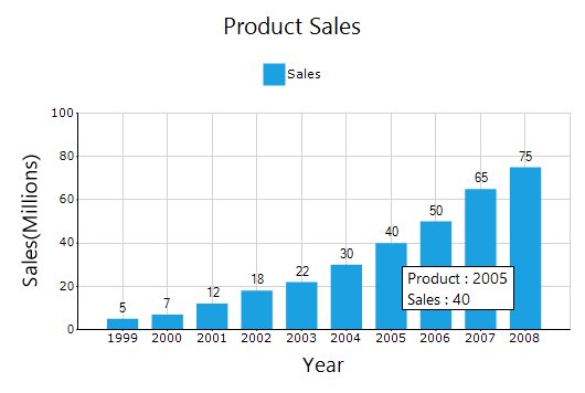 Chart Started