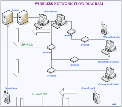 Wireless Network Flow Diagram
