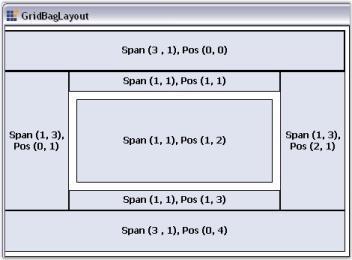 GridBagLayout for Windows forms allows to arrange child controls in row and columns like grid