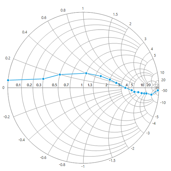 Adding Series to the smith chart