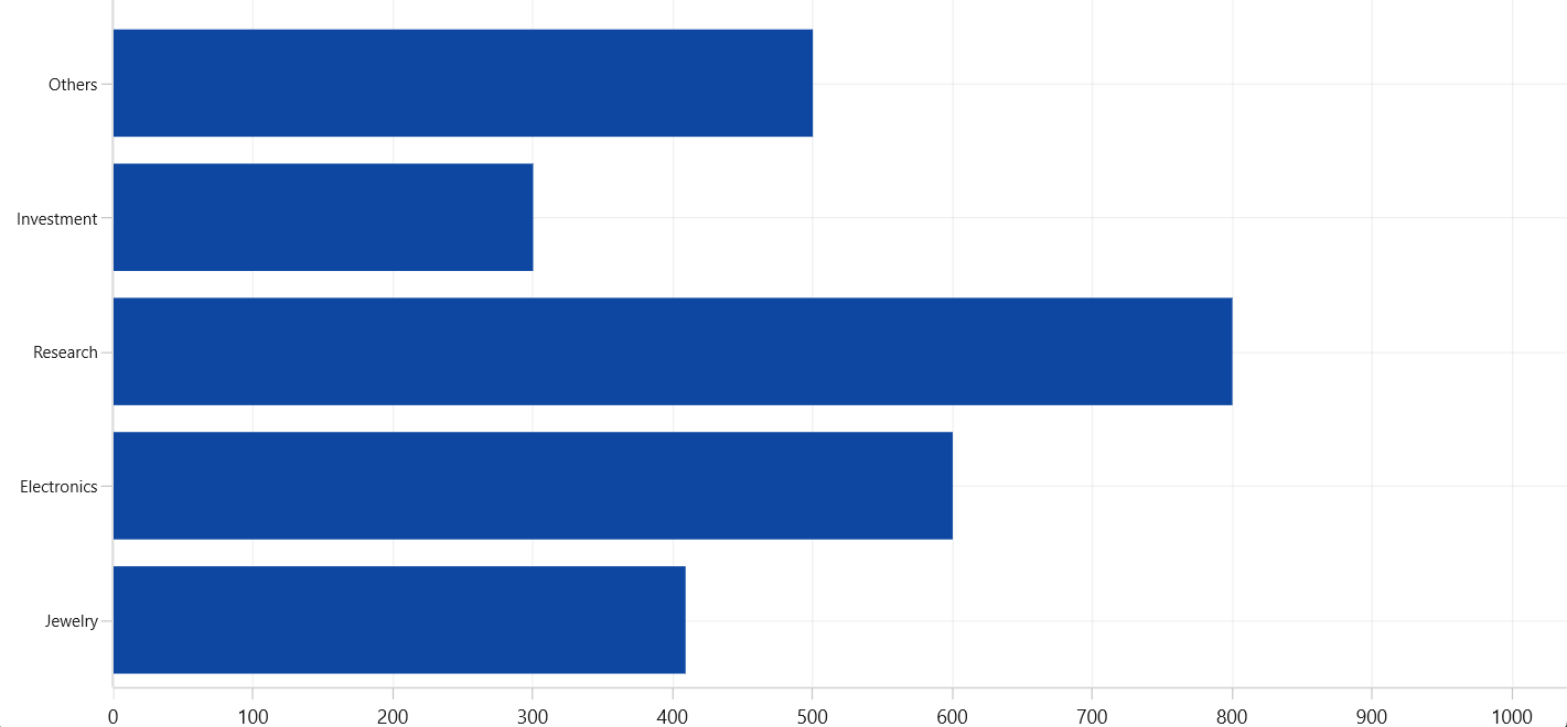 Bar Chart in WinUI Chart control | Syncfusion