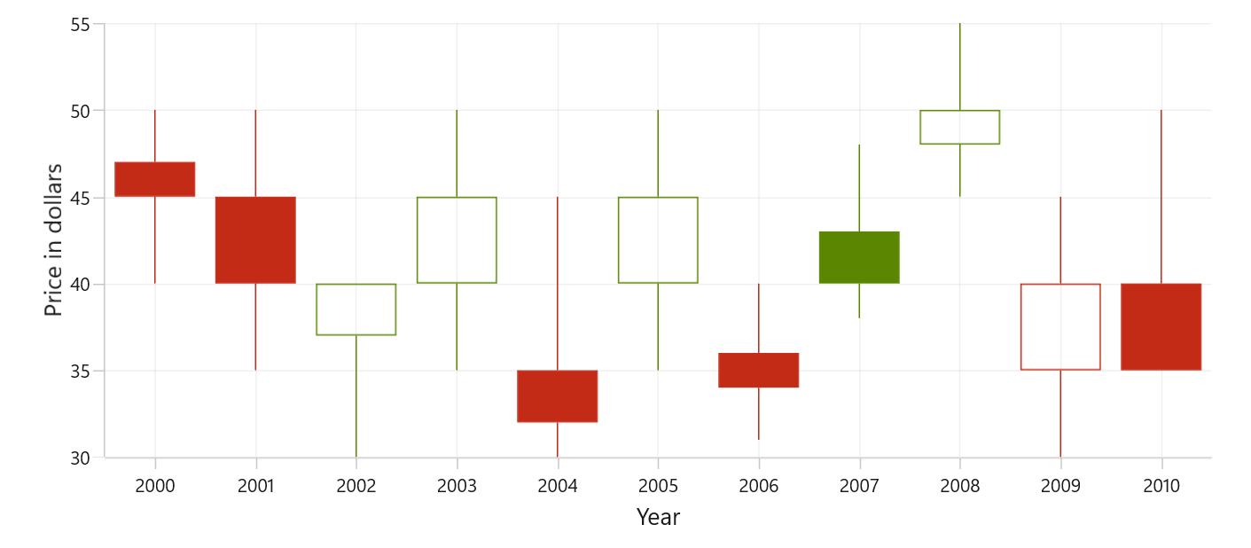 Candle chart type in WinUI Chart