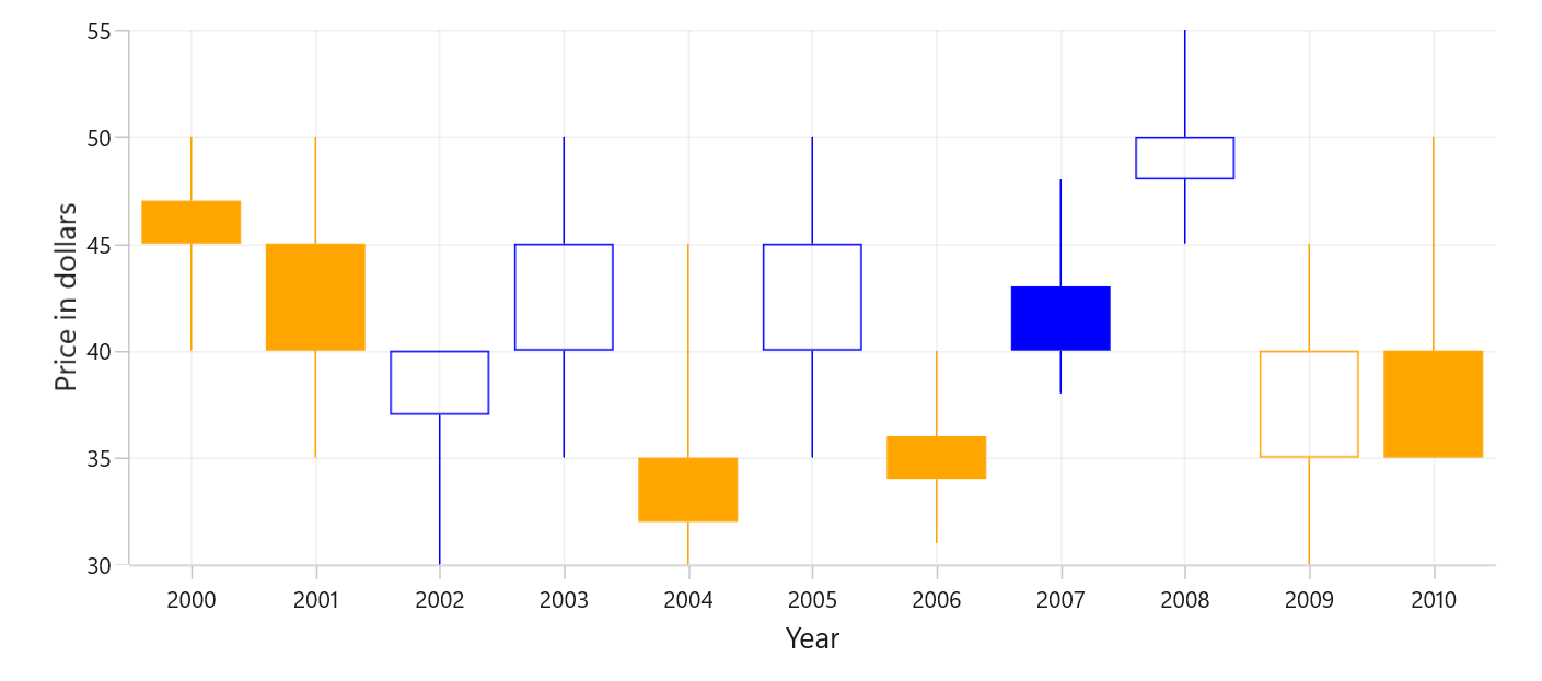 Candle chart fill color in MAUI Chart