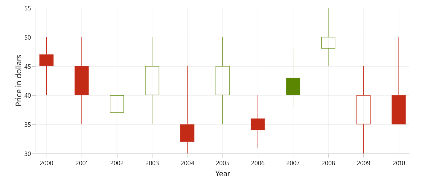 Candle chart segment width in WinUI Chart