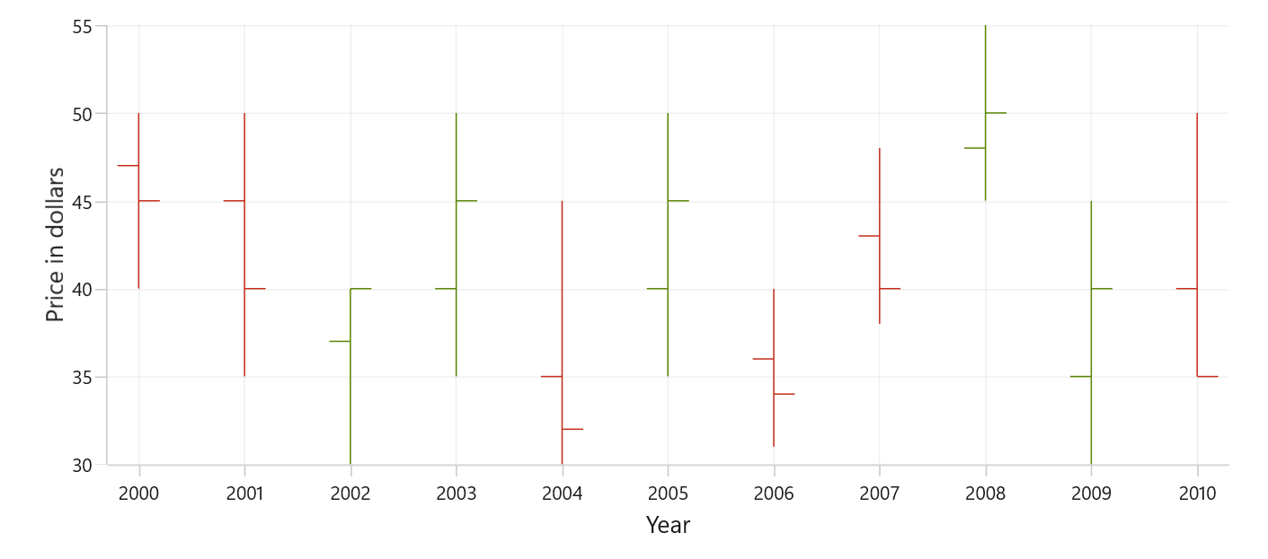 OHLC chart segment width in WinUI Chart