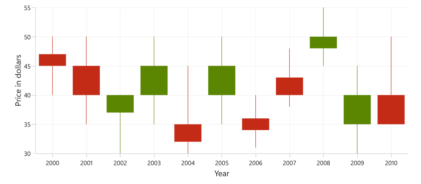 Solid candle in WinUI Chart