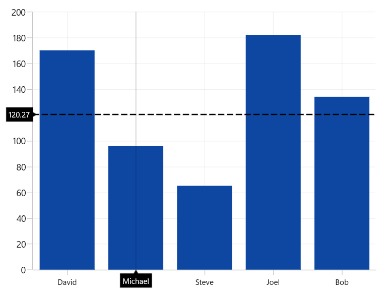 Crosshair HorizontalLineStyle support in WinUI chart