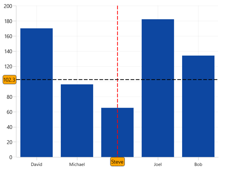 Crosshair Template support in WinUI chart