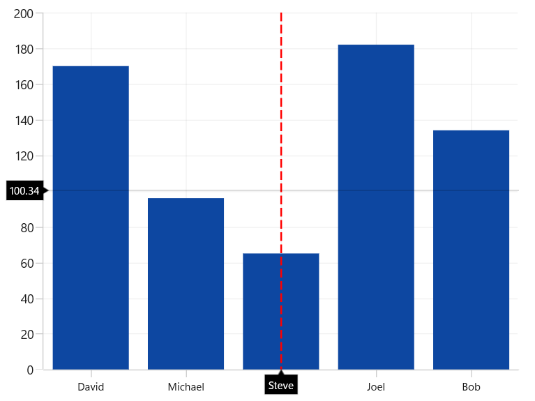 Crosshair VerticalLineStyle support in WinUI chart