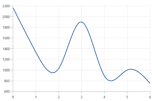 NumericalAxis support in WinUI Chart