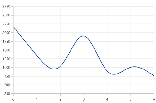 NumericalAxis range customization in WinUI Chart