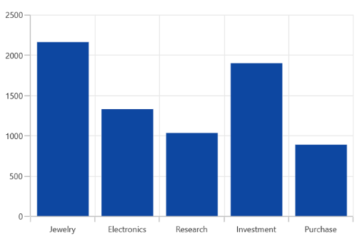 Axis label placement support in WinUI Chart