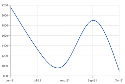 DateTimeCategoryAxis support in WinUI Chart