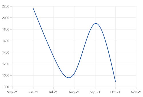 DateTimeAxis range customization support in WinUI Chart