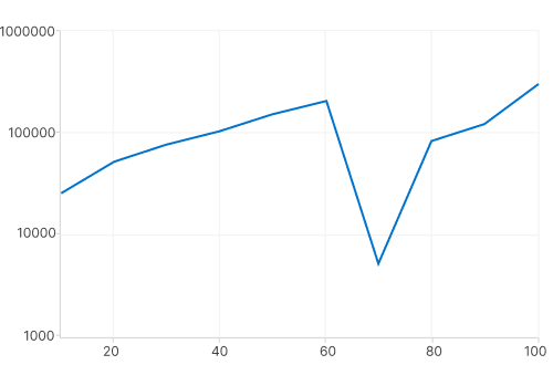 LogarithmicAxis in WinUI Chart