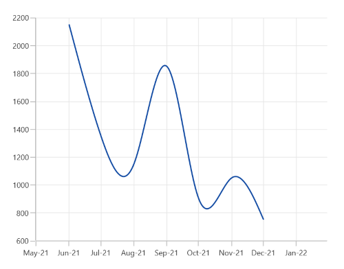 DateTimeAxis range padding support in WinUI Chart