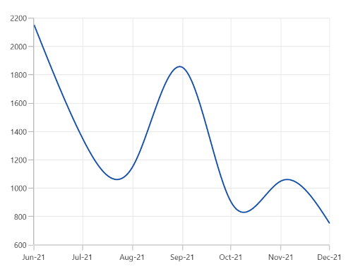 DateTimeAxis range padding none in WinUI Chart