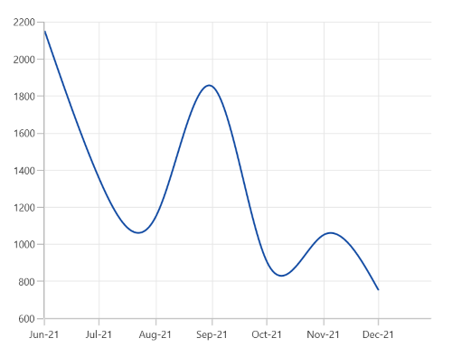 DateTimeAxis range padding round in WinUI Chart