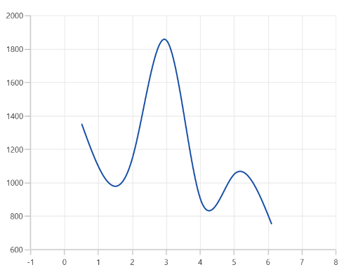 NumericalAxis range padding support in WinUI Chart