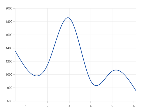 NumericalAxis range padding none in WinUI Chart