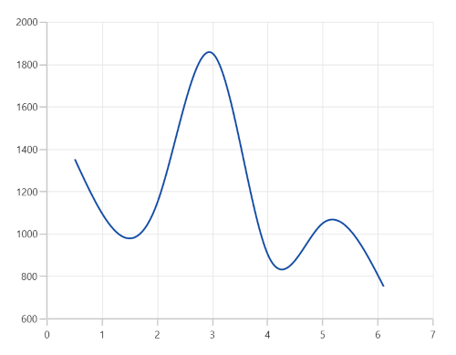 NumericalAxis range padding round in WinUI Chart