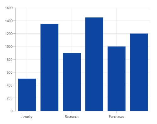 CategoryAxis interval support in WinUI Chart