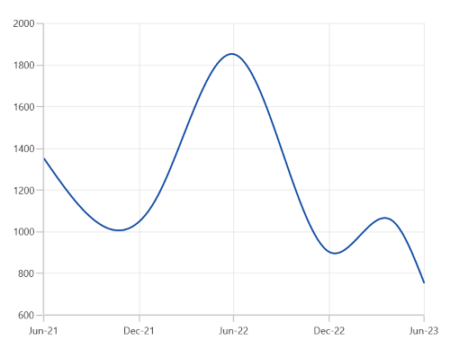 DateTimeAxis interval support in WinUI Chart