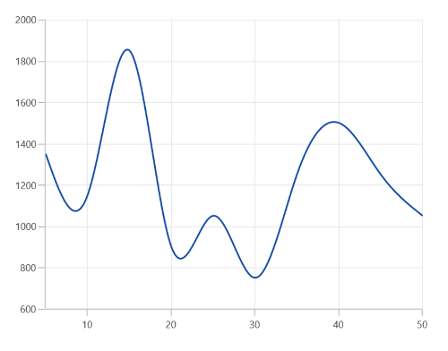 NumericalAxis interval support in WinUI Chart