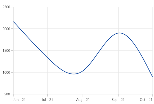 Axis edge label positioning support in WinUI Chart