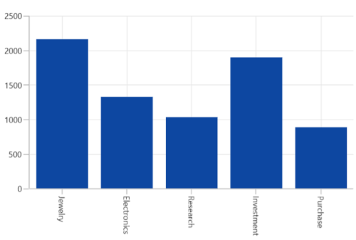 Axis label rotation angle in WinUI Chart