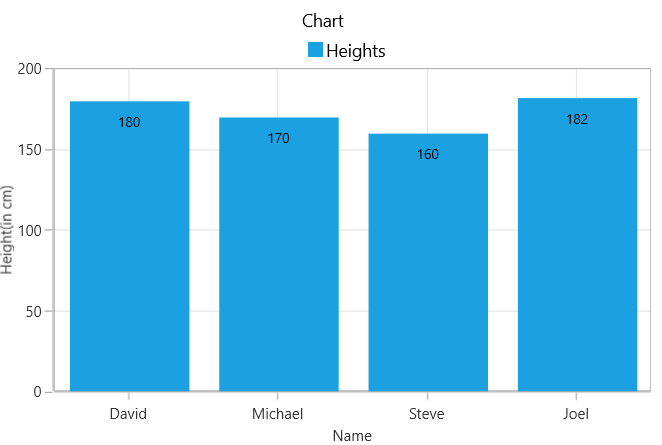 Getting Started WinUI Chart