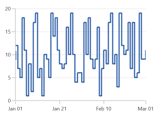 AntiAliasing support for FastStepLineBitmap chart type in WinUI