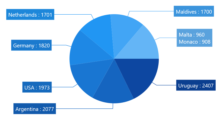 Pie series with grouping feature in angle mode