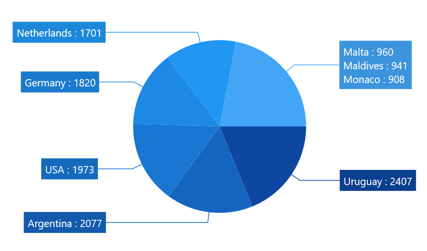 Pie series with grouping feature in value mode